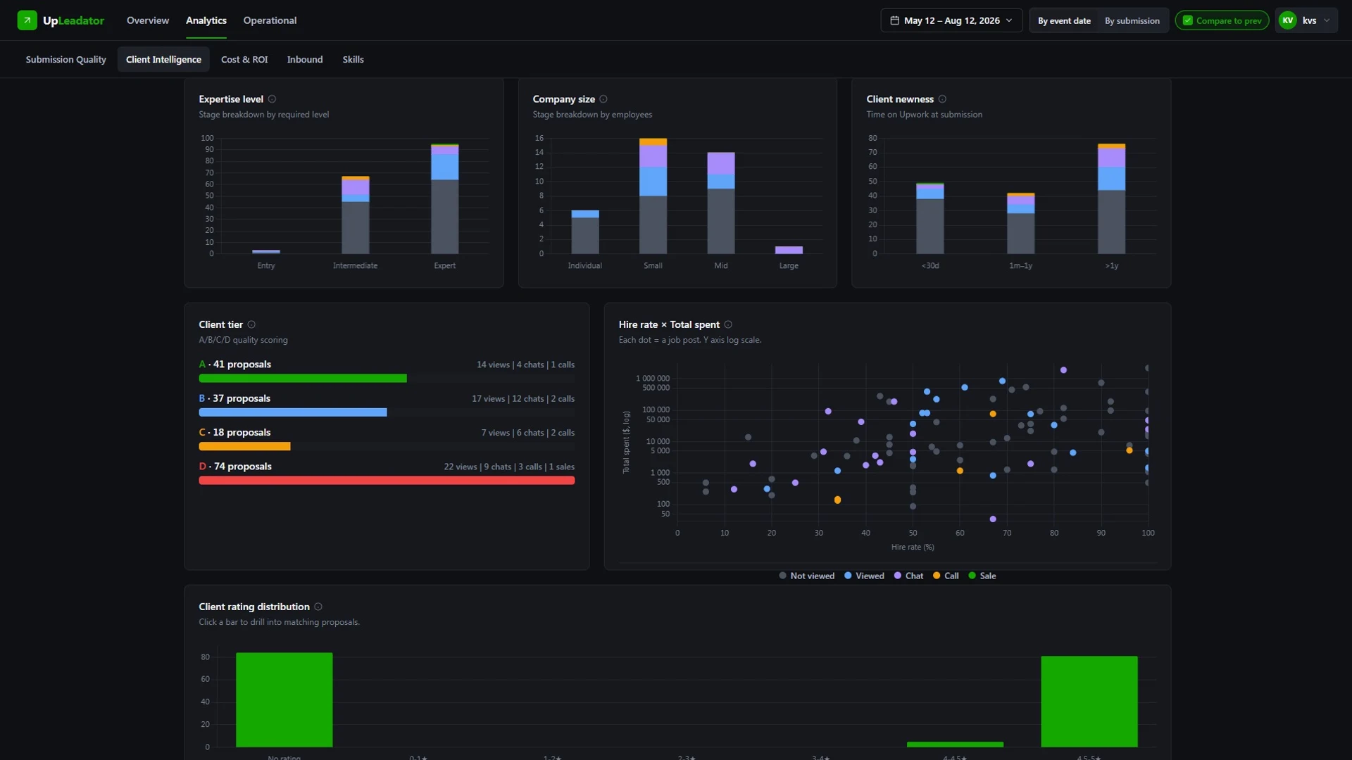 Client intelligence: expertise level, company size and client newness breakdowns, A/B/C/D client tiers, a hire rate × total spend scatter and client rating distribution.