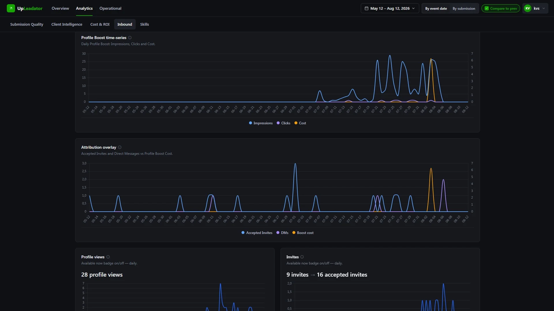 Inbound: daily Profile Boost impressions, clicks and cost, attribution overlay of accepted invites and direct messages, profile views and accepted invites.